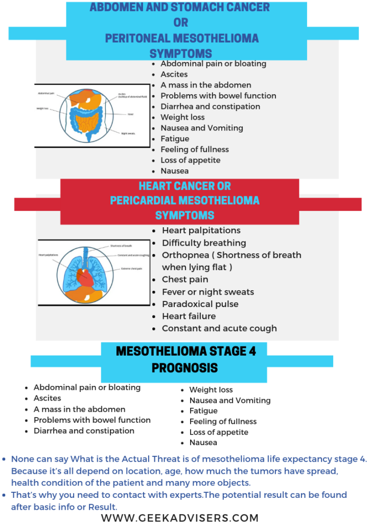 mesothelioma for abdomen, stomach and heart as well state 4 cancer symptoms